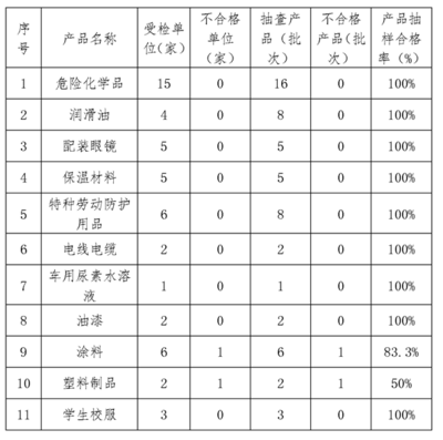 辽宁省盘锦市2021年第三批重点工业产品(非食品类)产品质量监督抽查结果公示